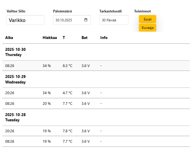 Kuvassa näkyy pinnanmittausanturin historiadatatietoja